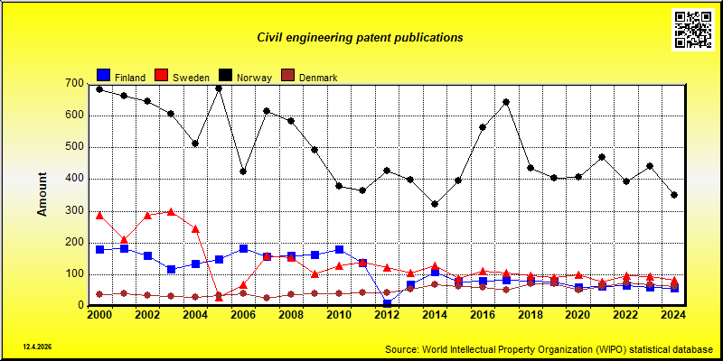 Field of technology: Civil engineering --- patent publications in Nordic countries